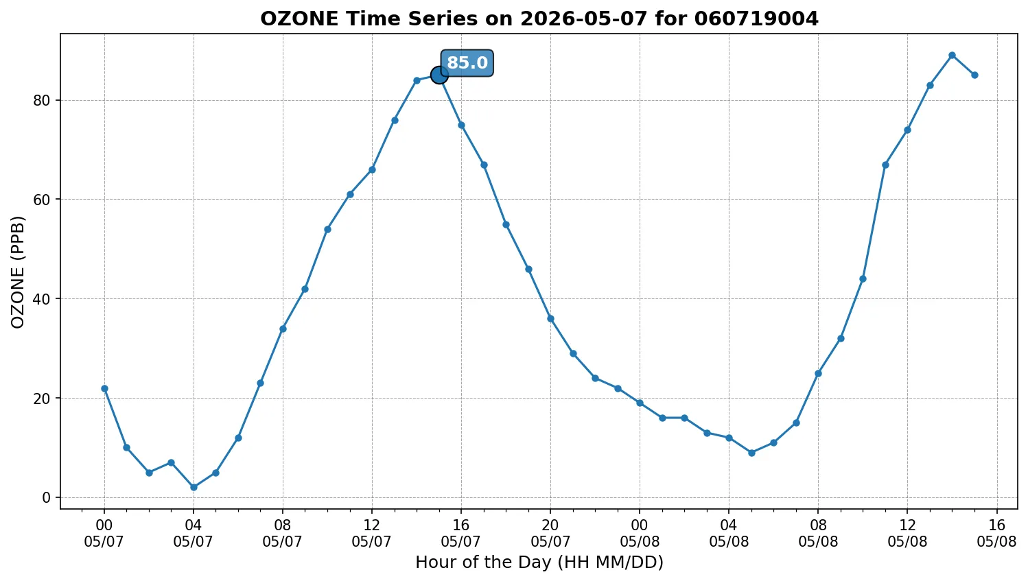 Ozone Timeseries