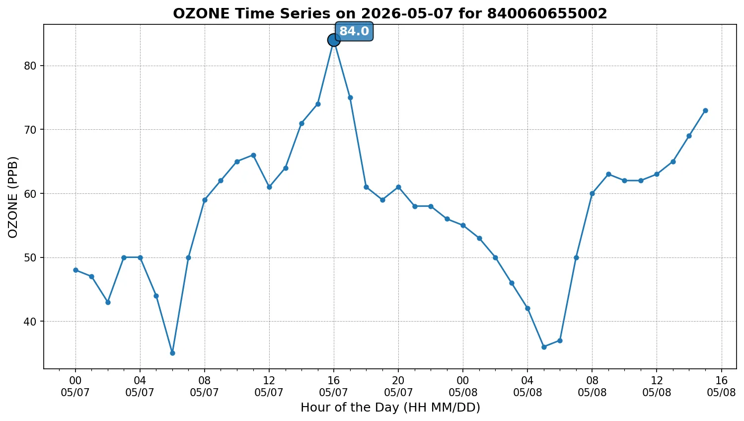 Ozone Timeseries