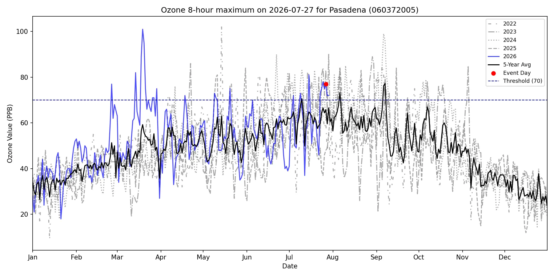Timeseries for 060372005