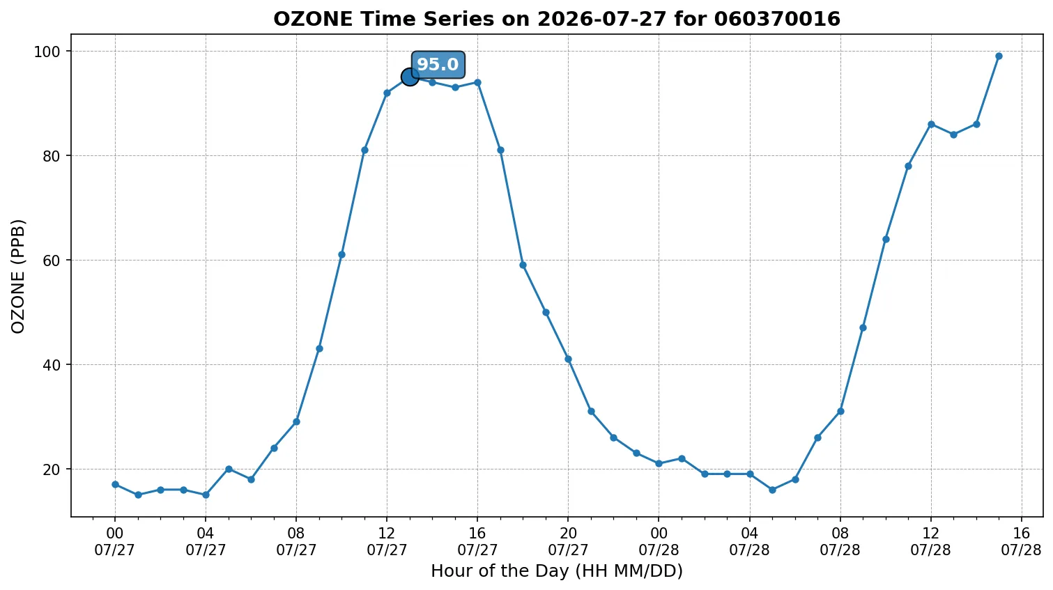 Ozone Timeseries