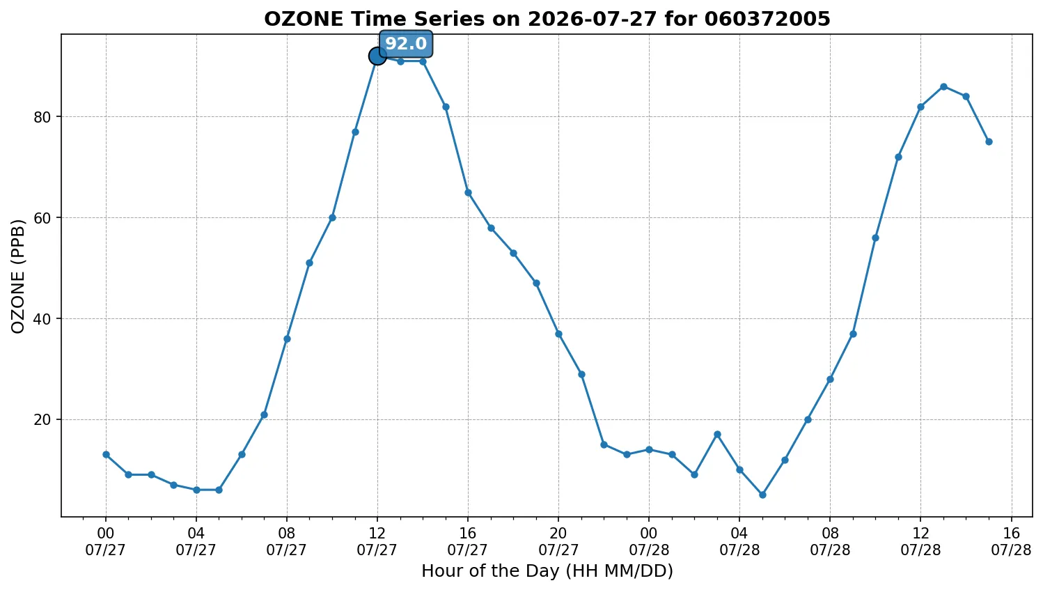 Ozone Timeseries