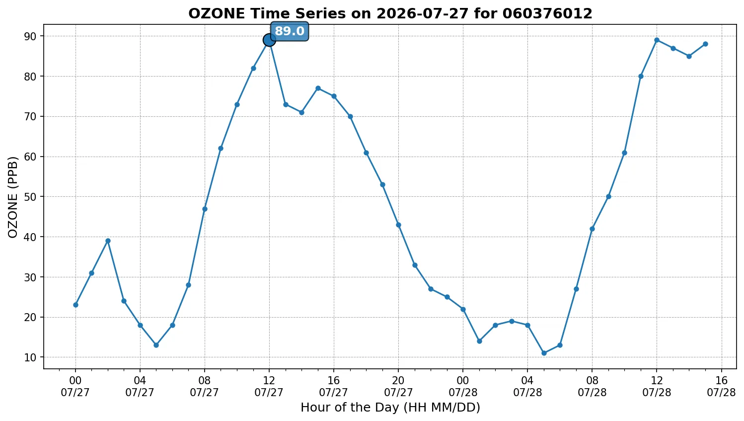 Ozone Timeseries