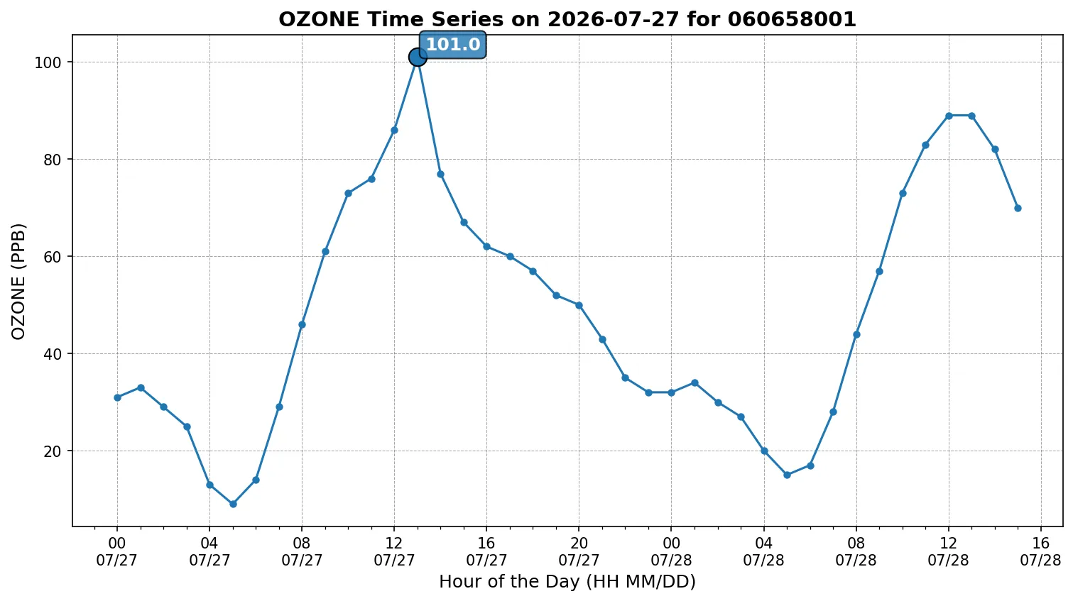 Ozone Timeseries