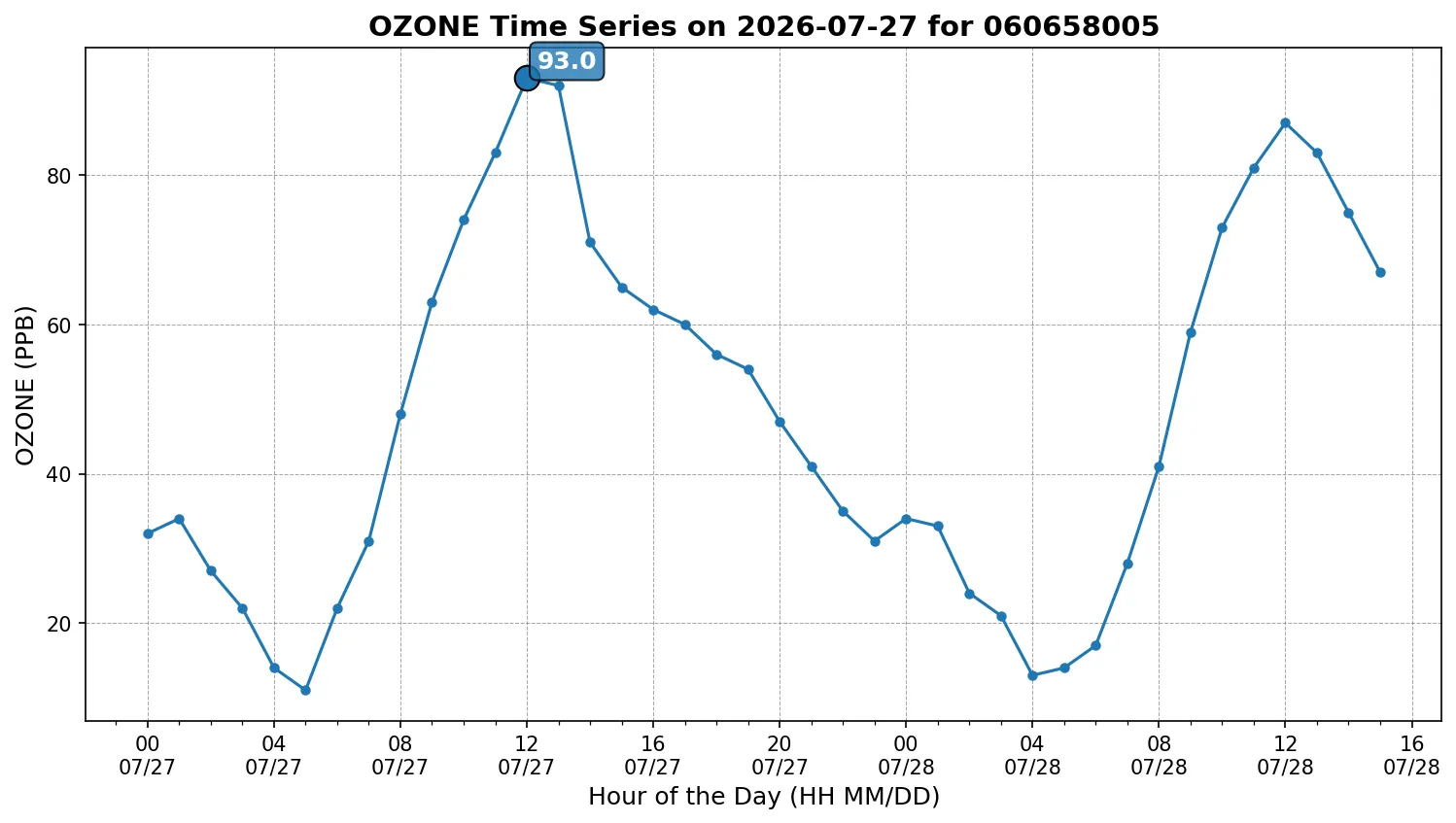 Ozone Timeseries