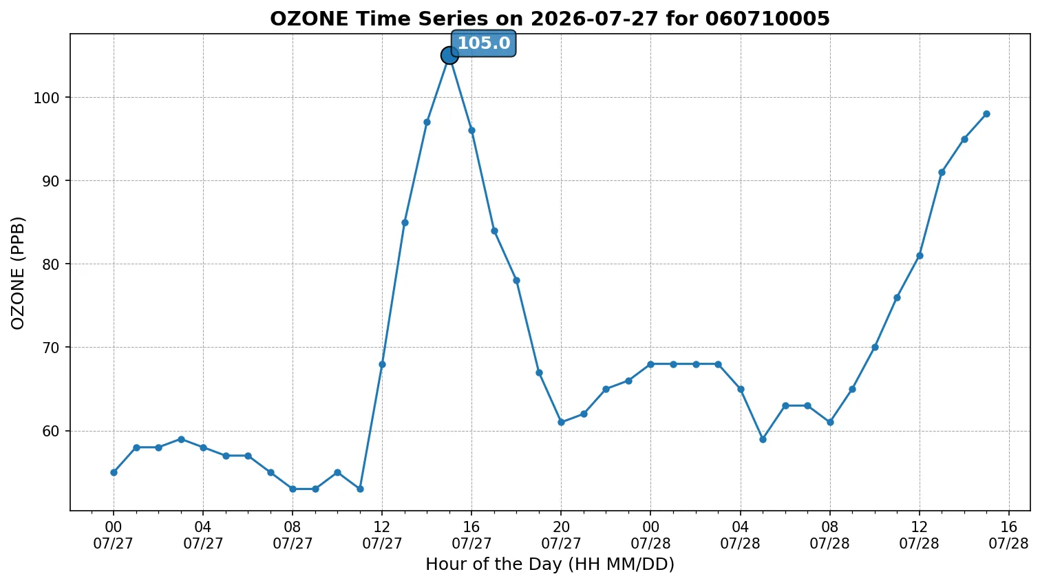Ozone Timeseries