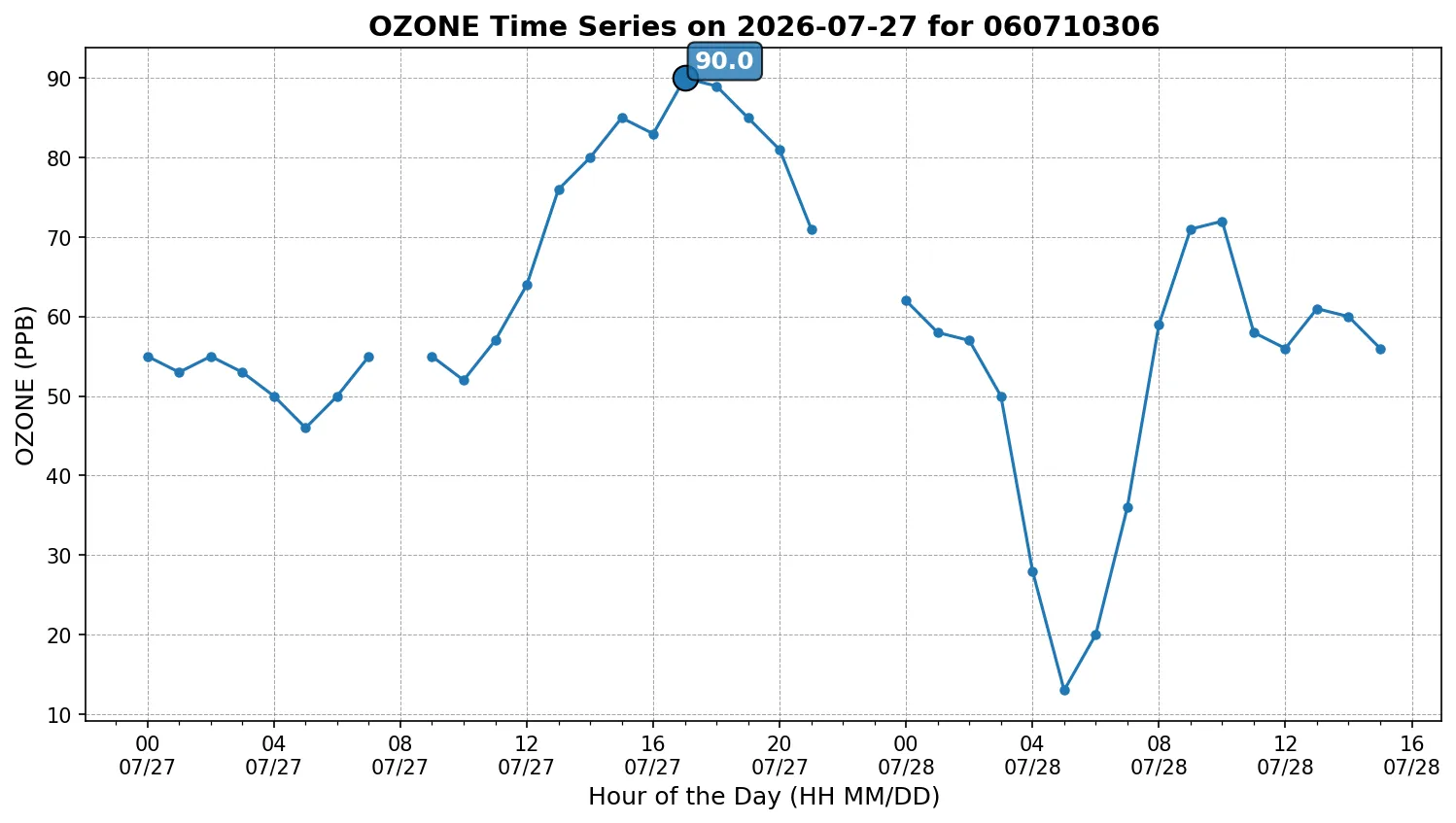 Ozone Timeseries