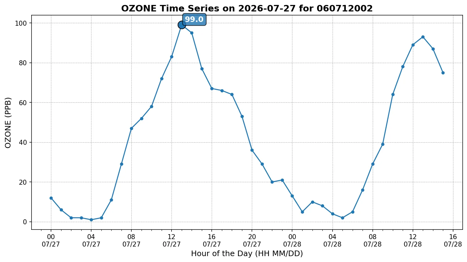 Ozone Timeseries