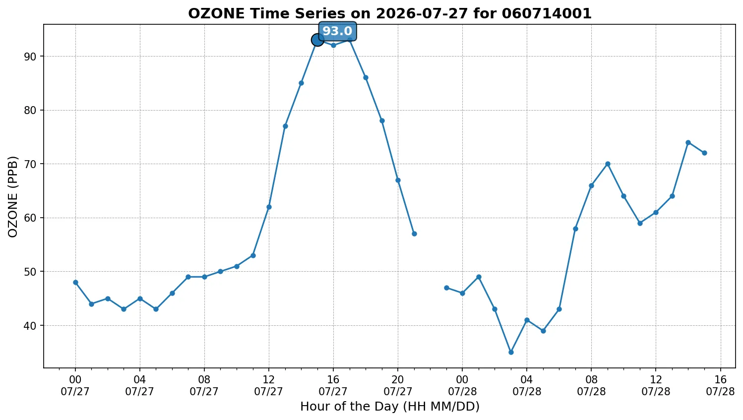 Ozone Timeseries