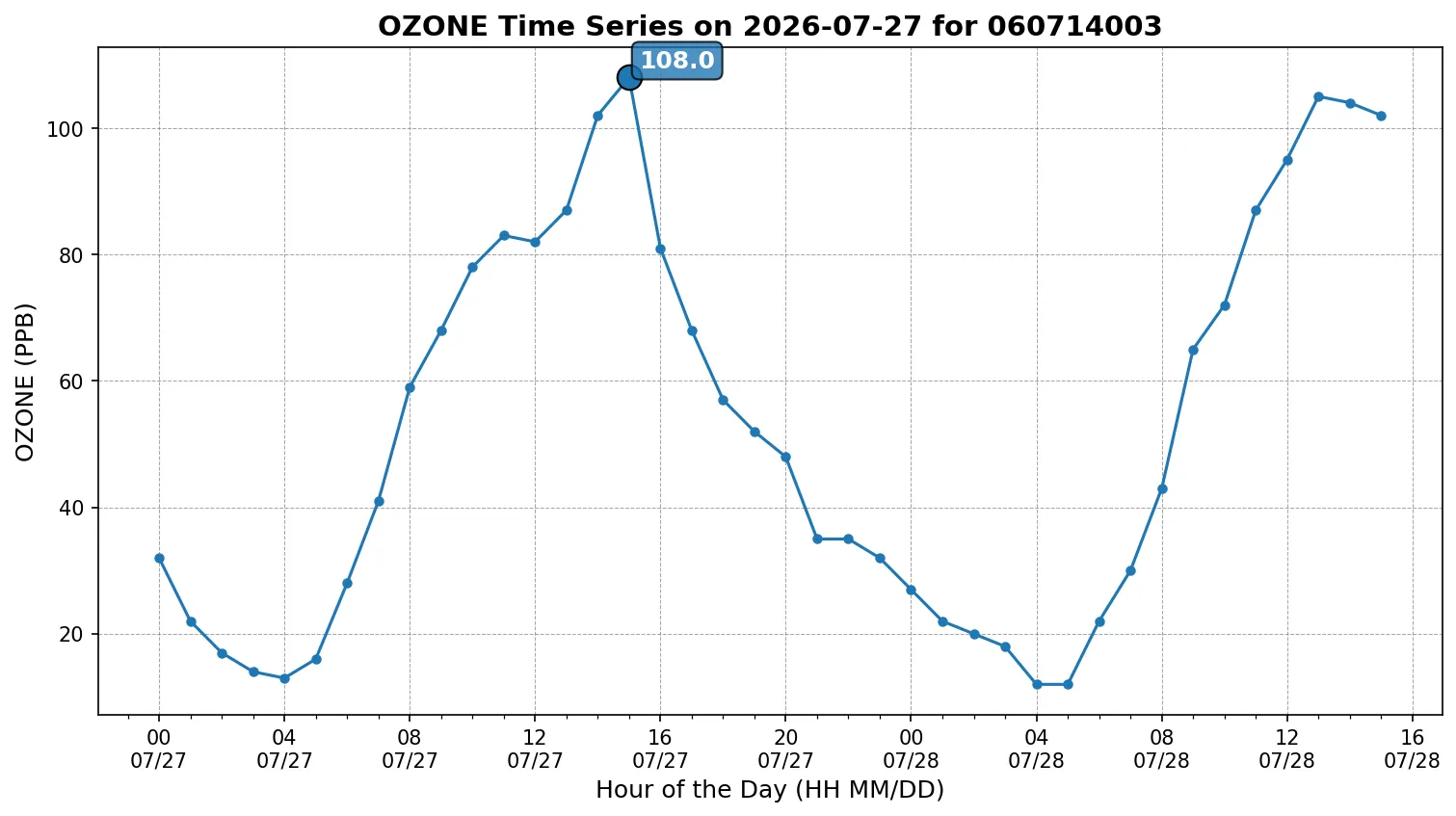 Ozone Timeseries
