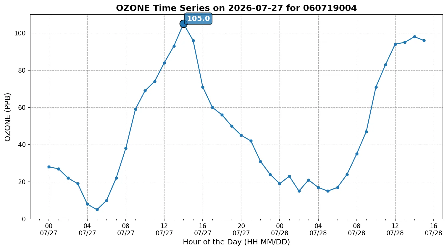 Ozone Timeseries