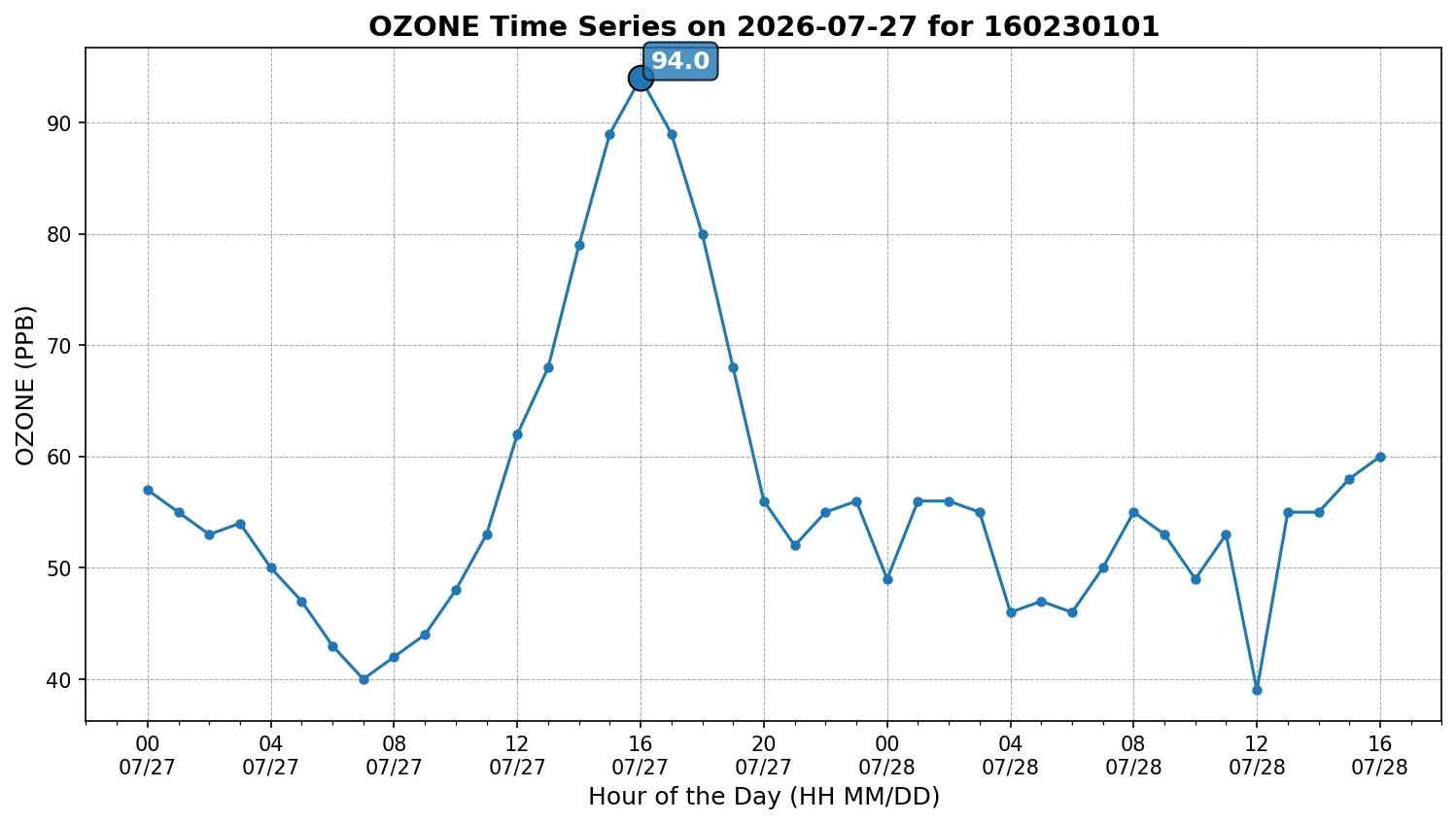 Ozone Timeseries