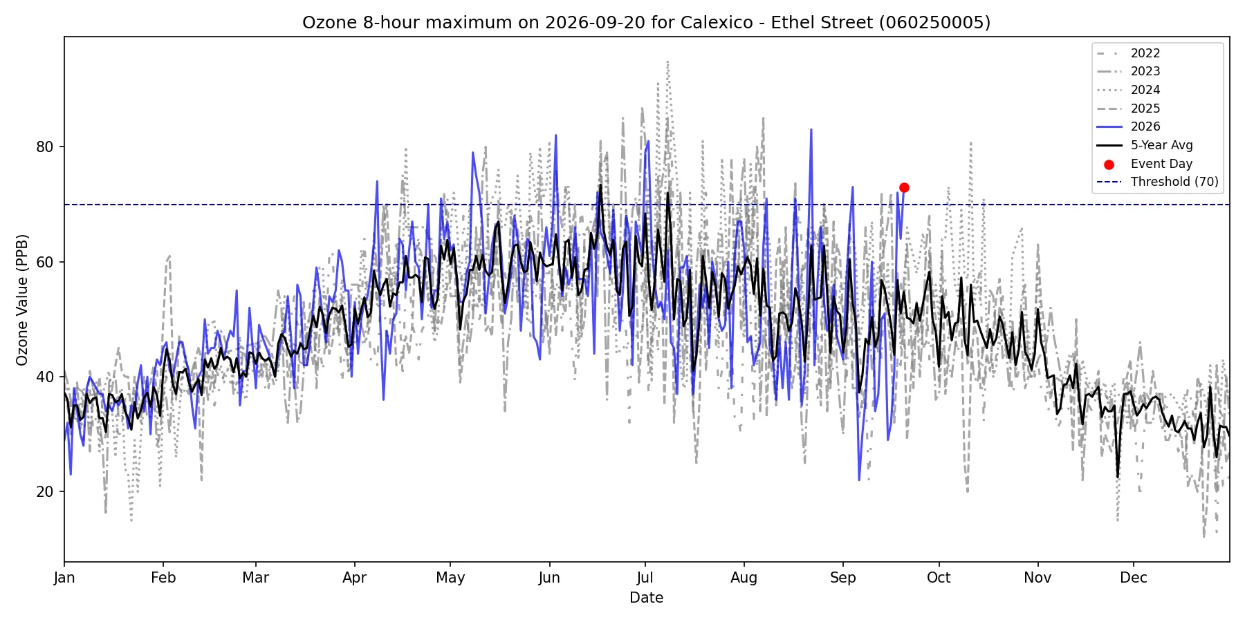 Timeseries for 060250005