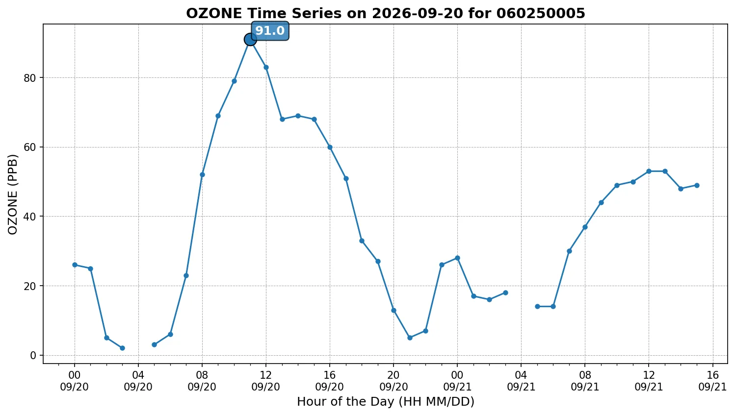Ozone Timeseries