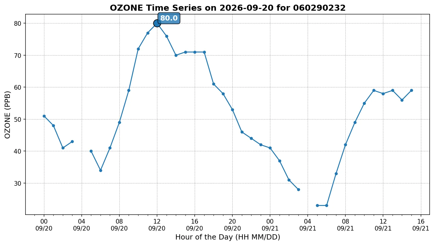 Ozone Timeseries