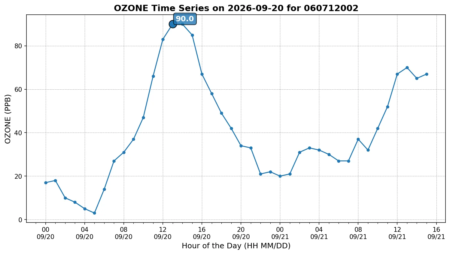 Ozone Timeseries