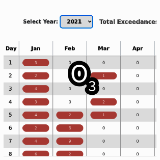 Ozone exceedance summary tables