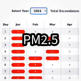 PM2.5 exceedance summary tables