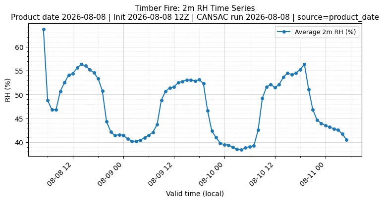 RH Timeseries