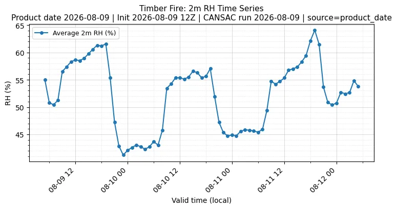 RH Timeseries