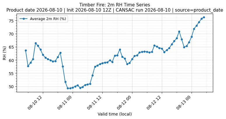 RH Timeseries