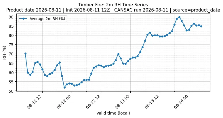 RH Timeseries