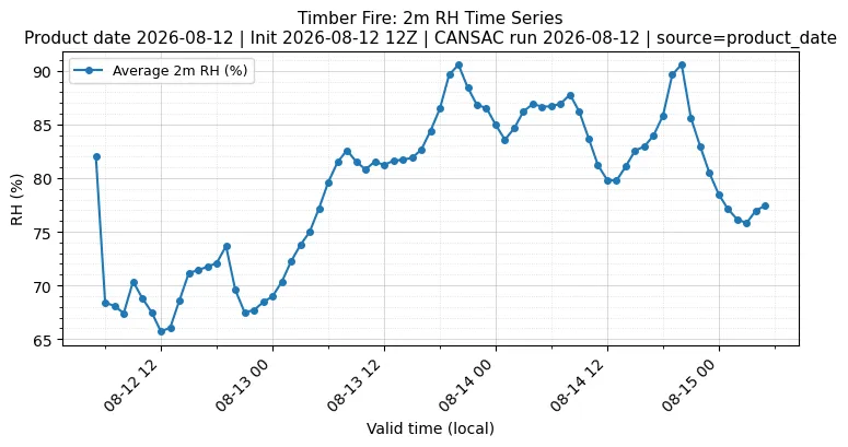 RH Timeseries