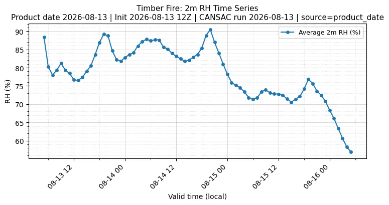 RH Timeseries