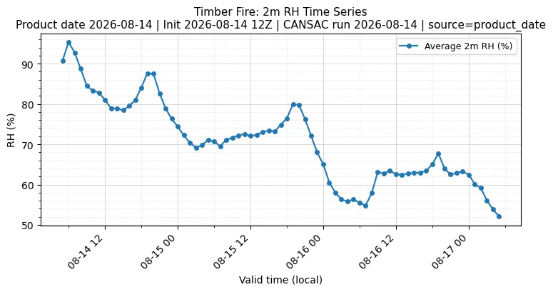 RH Timeseries