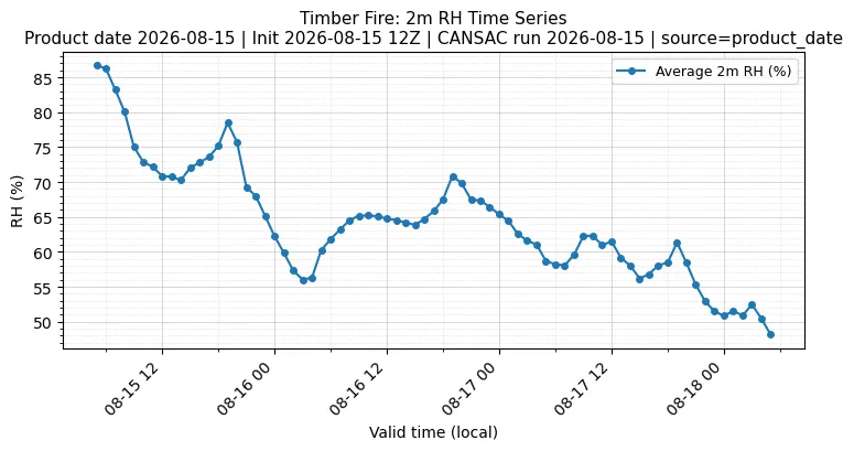 RH Timeseries