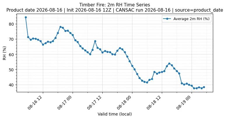 RH Timeseries