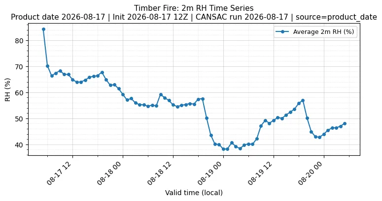 RH Timeseries