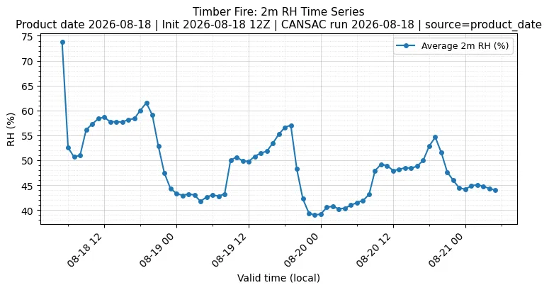 RH Timeseries