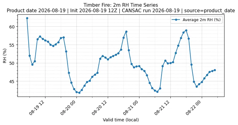 RH Timeseries