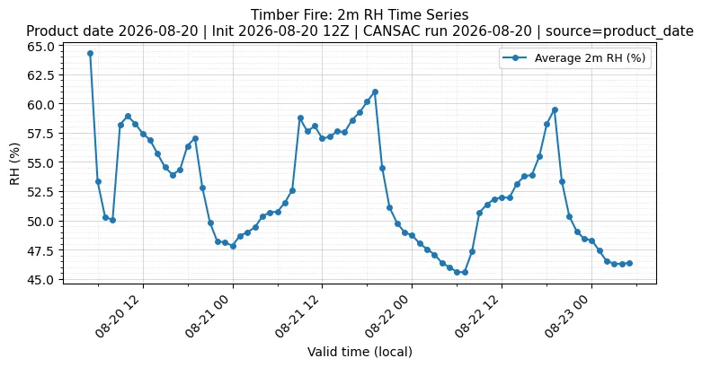 RH Timeseries