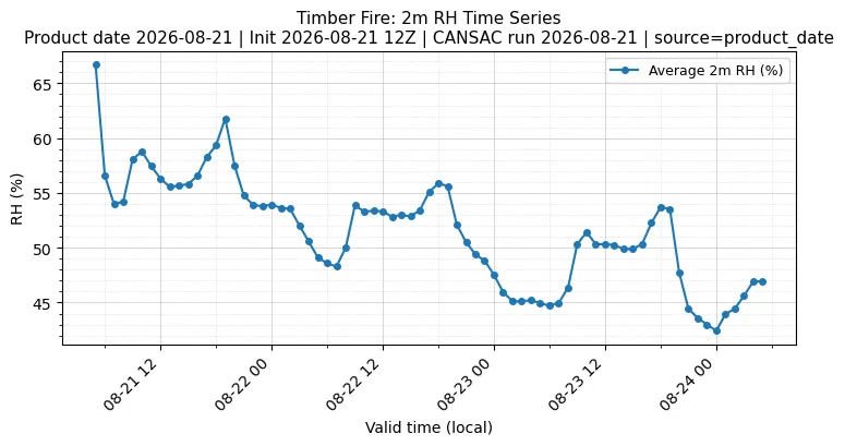 RH Timeseries