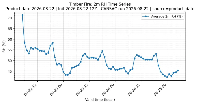 RH Timeseries