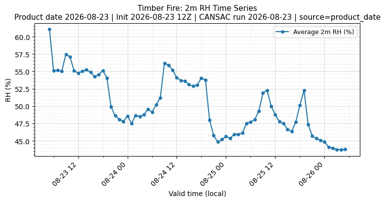 RH Timeseries