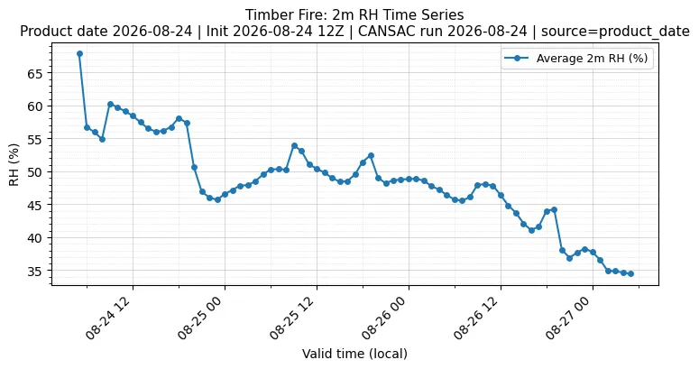 RH Timeseries