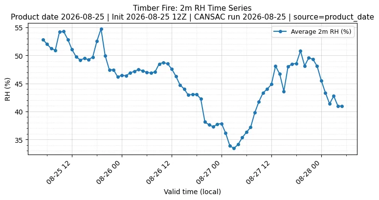 RH Timeseries