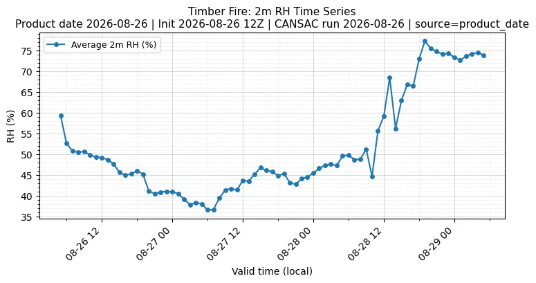 RH Timeseries