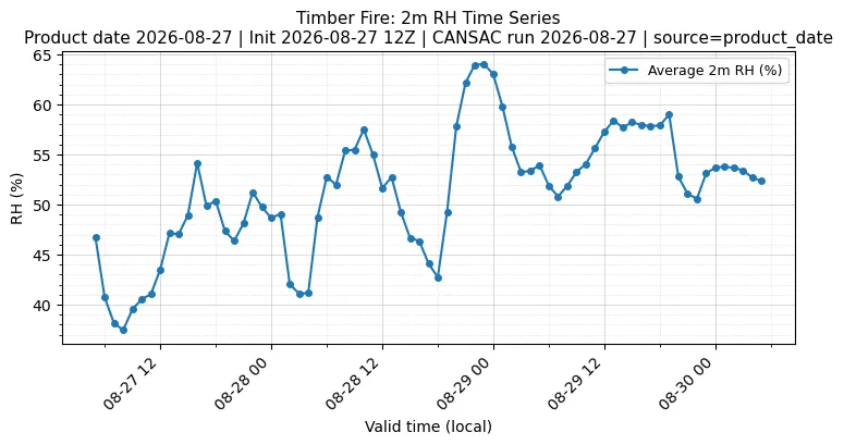 RH Timeseries