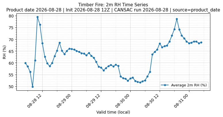RH Timeseries