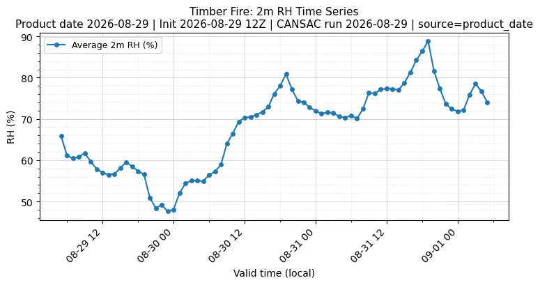 RH Timeseries
