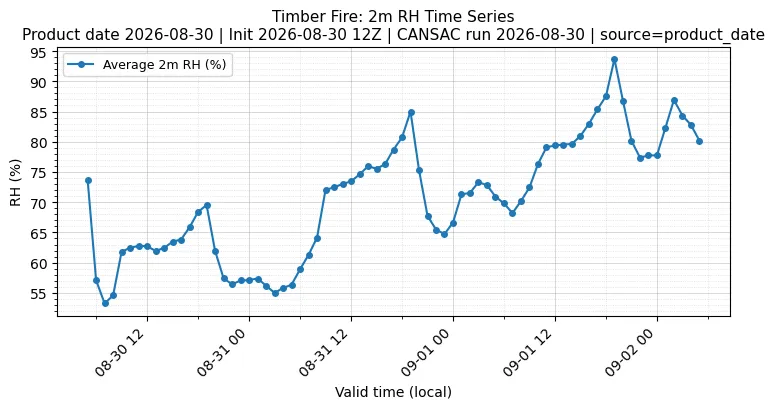 RH Timeseries