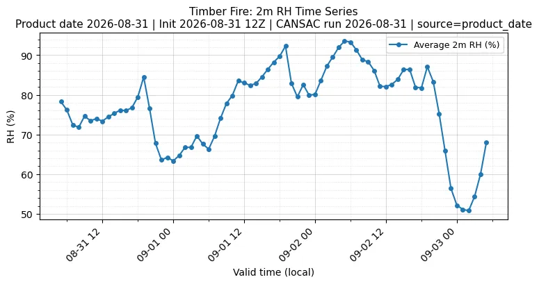 RH Timeseries