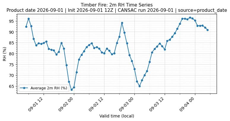 RH Timeseries