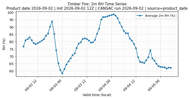 RH Timeseries