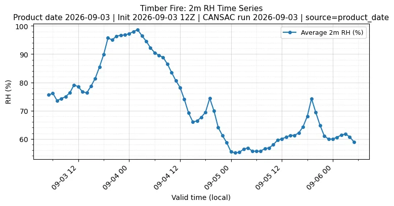 RH Timeseries