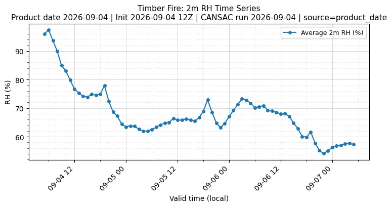 RH Timeseries