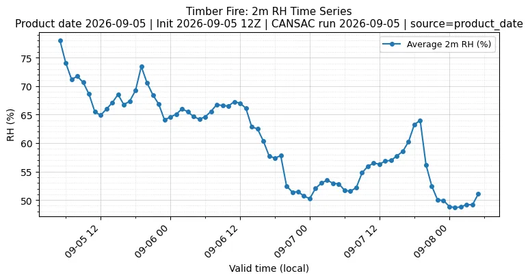 RH Timeseries